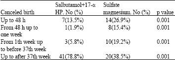 Image for - A Comparative Study between the Efficacy of 17-alpha-Hydroxy Progesterone Caproate Plus Salbutamol with Magnesium Sulfate in Treatment of Preterm Labor