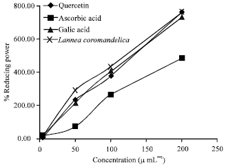 Image for - Antioxidant and Analgesic Activities of Lannea coromandelica Linn. Bark Extract