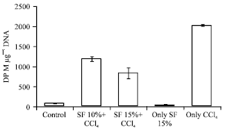 Image for - Soy Diet Diminish Oxidative Injure and Early Promotional Events Induced by CCl4 in Rat Liver