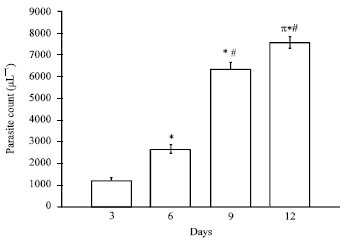 Image for - Effect of Malarial Treatments on Biochemical Parameters and Plasma pH of Mice  Infected with Plasmodium berghei