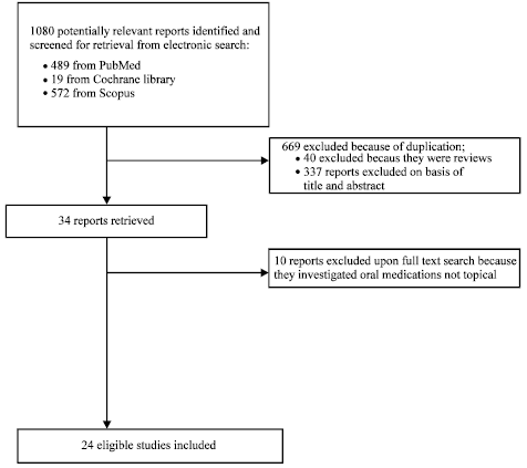 Image for - A Systematic Review of the Topical Drugs for Post Hemorrhoidectomy Pain