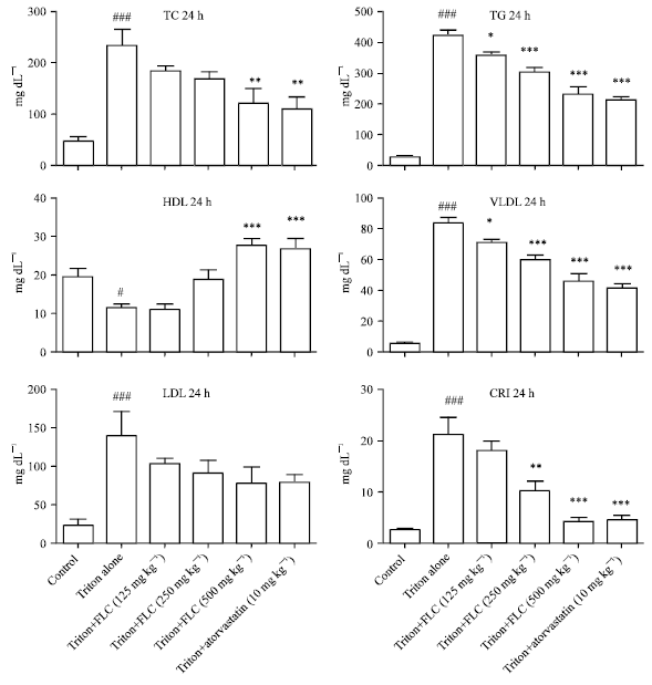 Image for - Antihyperlipidemic Effect of Flax Lignan Concentrate in Triton Induced Hyperlipidemic Rats