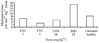 Image for - The Effect of Lacidipine on Indomethacin Induced Ulcers in Rats