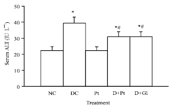 Image for - Pharmacological Effects of Pimpinella tirupatiensis on Altered Urea Cycle and Liver Function Markers in Diabetic Rats
