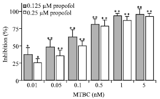 Image for - Inhibition of Membrane Effects of General Anesthetic Propofol by Benzodiazepine Inverse  Agonist Tetrahydro-β-carboline