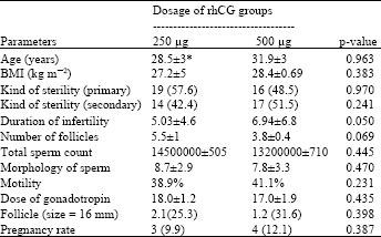 Image for - Comparison of Two Doses of Recombinant Human Chorionic Gonadotropin (rhCG) During Ovulation Induction in Intrauterine Insemination Cycles: A Prospective Randomized Clinical Trial