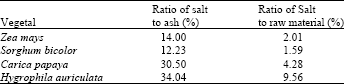 Image for - Elemental Composition of Vegetable Salts from Ash of Four Common Plants Species from Chad
