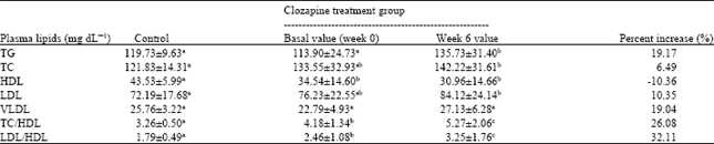 Image for - A Comparative Study of the Effects of Clozapine and Risperidone Monotherapy on Lipid Profile in Nigerian Patients with Schizophrenia