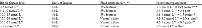 Image for - Thorough Laboratory Evaluation of Diabetic Patient upon Discharge; Ketosis Might Remain Unresolved
