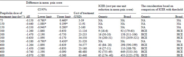 Image for - The Effectiveness and Cost-effectiveness of Pregabalin in the Treatment of Diabetic Peripheral Neuropathy: A Systematic Review and Economic Model