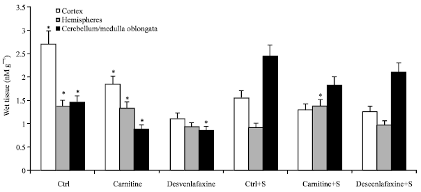 Image for - Sucrose Combined with L-carnitine or Desvenlafaxine does not Increase Hyperglycemia. Inhibition of Oxidative Stress may be Involved in this Effect