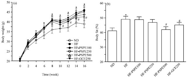 Image for - Aqueous Extracts of Purple Sweet Potato Attenuate Weight Gain in High Fat-fed Mice