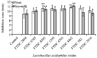 Image for - Characteristics and Antibacterial Activity of Metabolites from Lactobacillus  acidophilus Strains Produced from Novel Culture Media
