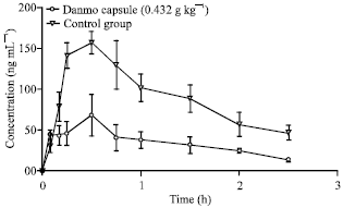 Image for - Study on the Pharmacokinetics Drug-drug Interaction of Danmo Capsules with Prednisone in Rats