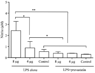 Image for - Moderation of Immunopathological Parameters by Pravastatin in Pasteurella multocida (Pm52) Induced Septicaemic Mice
