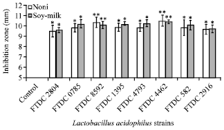 Image for - Characteristics and Antibacterial Activity of Metabolites from Lactobacillus  acidophilus Strains Produced from Novel Culture Media
