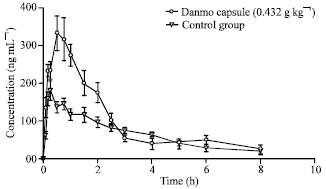 Image for - Study on the Pharmacokinetics Drug-drug Interaction of Danmo Capsules with Prednisone in Rats
