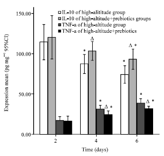 Image for - Effects of Prebiotics on the Expression of the Integral Membrane Protein  Occludin and Cytokines in Rats after Acute High Altitude Exposure