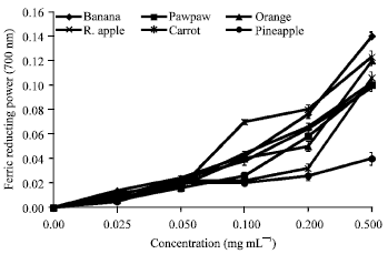 Image for - Preliminary Studies on the In vitro Antioxidant Potential and Vitamin Composition of Selected Dietary Fruits Consumed in Alice region of South Africa
