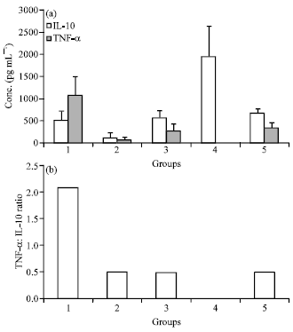 Image for - Moderation of Immunopathological Parameters by Pravastatin in Pasteurella multocida (Pm52) Induced Septicaemic Mice