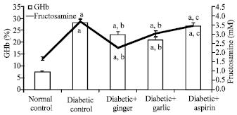Image for - Ameliorative Actions of Garlic (Allium sativum) and Ginger (Zingiber  officinale) on Biomarkers of Diabetes and Diabetic Nephropathy in Rats:  Comparison to Aspirin