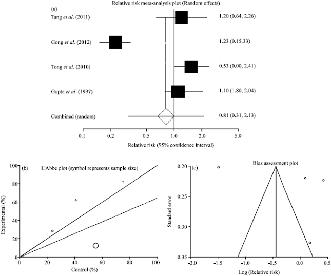 Image for - Comparison of the Efficacy and Tolerability of Herbal Medicines with 5-aminosalisylates in Inflammatory Bowel Disease: A Meta-analysis of Placebo Controlled Clinical Trials Involving 812 Patients