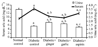 Image for - Ameliorative Actions of Garlic (Allium sativum) and Ginger (Zingiber  officinale) on Biomarkers of Diabetes and Diabetic Nephropathy in Rats:  Comparison to Aspirin