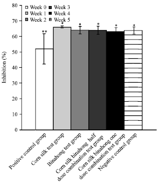 Image for - Study of Kidney Repair Mechanisms of Corn Silk (Zea mays L. Hair)-Binahong (Anredera cordifolia (Ten.) Steenis) Leaves Combination in Rat Model of Kidney Failure