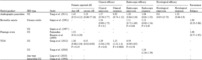 Image for - Comparison of the Efficacy and Tolerability of Herbal Medicines with 5-aminosalisylates in Inflammatory Bowel Disease: A Meta-analysis of Placebo Controlled Clinical Trials Involving 812 Patients