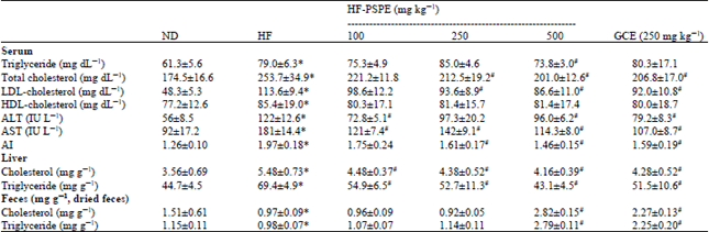 Image for - Aqueous Extracts of Purple Sweet Potato Attenuate Weight Gain in High Fat-fed Mice
