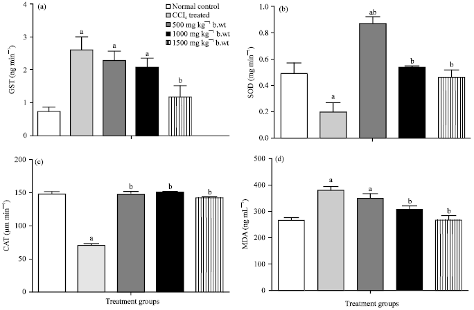 Image for - Citrullus lanatus Extract Reverses Oxidative and Haematological Dysfunction in Carbon Tetrachloride Induced Liver Damaged Rats 