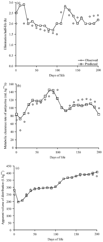 Image for - Effect of Growth and Development on Pharmacokinetics of Antipyrine in Swine