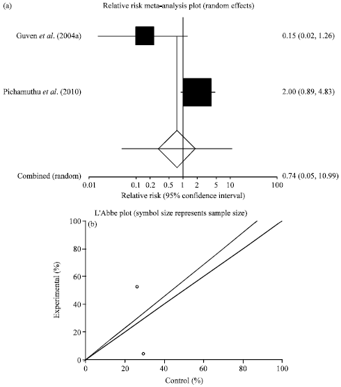 Image for - Efficacy of Plasma Transfusion in Acute Human Organophosphorus Poisoning: A Systematic Review and Meta-analysis