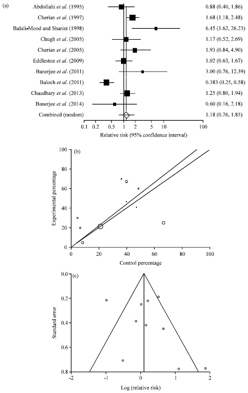 Image for - An Updated Meta-Analysis on the Efficacy of Oximes in Acute Human Organophosphorus Poisoning