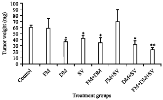 Image for - Simvastatin and Dexamethasone Potentiate Antitumor Activity of Fotemustine