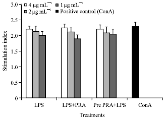 Image for - Mitigation of Septic Signs by Pravastatin during LPS Co-Administered Hen-Egg White Lysozyme Immunization in Mice