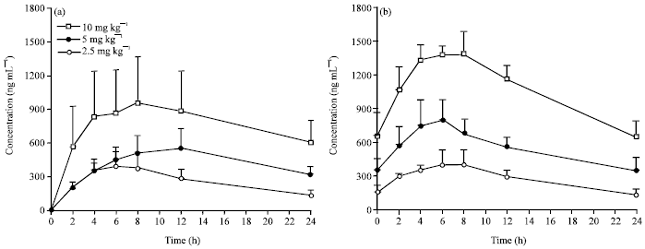 Image for - Study of Pharmacokinetic Properties of Cyclosporine A after Subcutaneous Injection in Cynomolgus Monkey