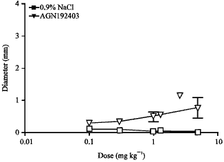 Image for - Effect of the Reference Imidazoline Drugs, Clonidine and Rilmenidine, on  Rat Eye Pupil Size Confirms the Decisive Role of α2-Adrenoceptors on  Mydriasis
