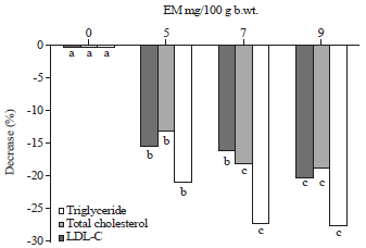 Image for - Lowering Lipid Mechanism of the Ethanol Extracts from Maggot of Musca domestica in Rats Fed a High-Cholesterol Diet