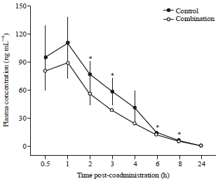 Image for - Pharmacokinetic Profiles of Donepezil in Combination with Gwibi-Chongmyungtang in Rats