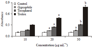 Image for - Determination of Antioxidant Properties of Gypsophila bitlisensis Bark.
