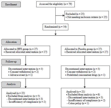 Image for - Effectiveness of Hizikia fusiformis Extract on Erosive Gastritis: A 4-week, Randomized, Double-blind and Placebo-controlled Trial