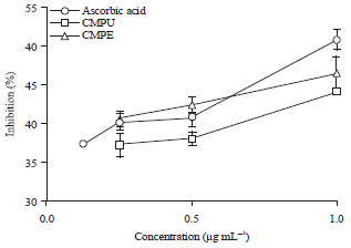 Image for - Antioxidant Properties of Citrus macroptera Fruit and Its in vivo Effects on the Liver, Kidney and Pancreas in Wistar Rats