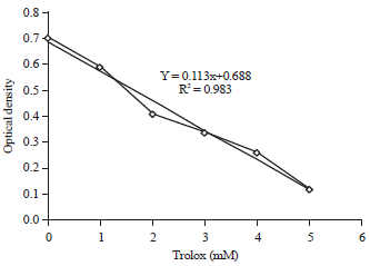 Image for - Inhibitory Effects of Methonolic Pericarp Extract of Feronia limonia on in vitro Protein Glycoxidation