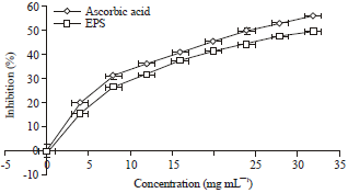 Image for - Characterization and Antioxidant Activity of Exopolysaccharide Secreted by Nostoc carneum