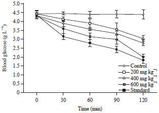 Image for - Phytochemical Screening, Hypoglycemic and Antihyperglycemic Effect of Flavonoids from the Leaves of Algerian Olea europaea L. in Normal and Alloxan-Induced Diabetic Rats