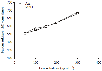 Image for - Inhibitory Effects of Methonolic Pericarp Extract of Feronia limonia on in vitro Protein Glycoxidation