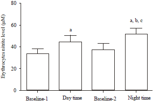 Image for - Influence of Simvastatin Chronotherapy on Erythrocytes Nitric oxide Synthase Activity