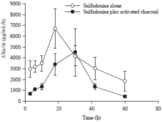 Image for - Can Co-administration of Sulfadoxine-pyremathamine andSingle-dose Activated Charcoal Reduce the Chances of AdverseReactions in Cases of Inadvertent Repeat Dose?