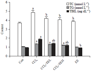 Image for - Hepatoprotective Activity of Lophatherum gracile Leaves of Ethanol Extracts Against Carbon Tetrachloride-induced Liver Damage in Mice